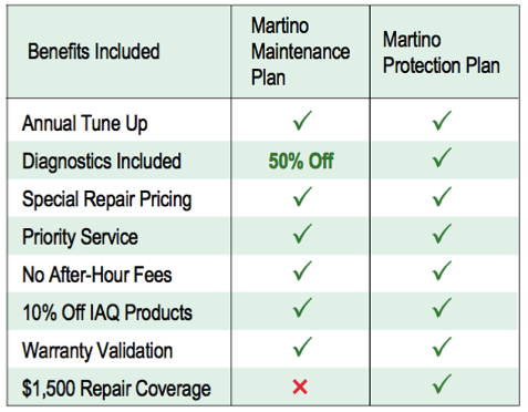 Get Peace Of Mind With Martino Service Plans